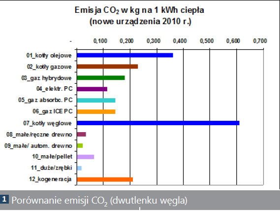 Porównanie emisji zanieczyszczeń różnych technologii grzewczych wg raportu IPTS dla Komisji Europejskiej