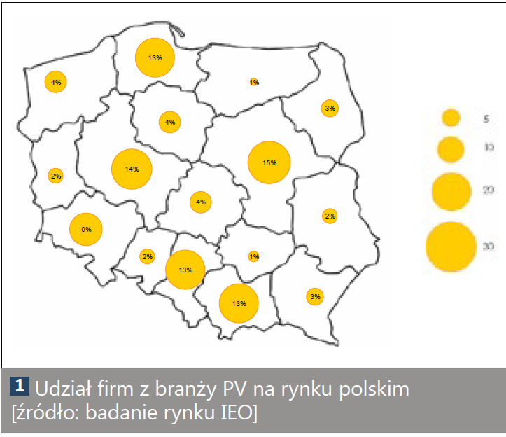 Fotowoltaika w Polsce – podsumowanie badań