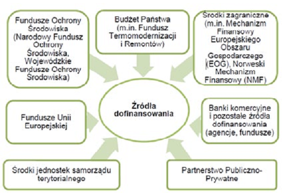 Programy wsparcia instalacji OZE w Polsce