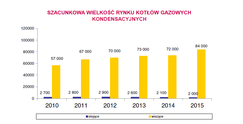 Ile i jakich kotłów, pomp ciepła… sprzedano w 2015 w Polsce