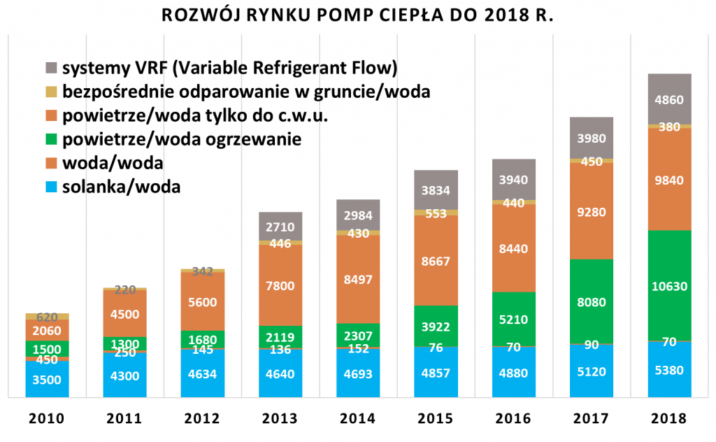 Rynek pomp ciepła w Polsce w latach 2010-2018 w sztukach 