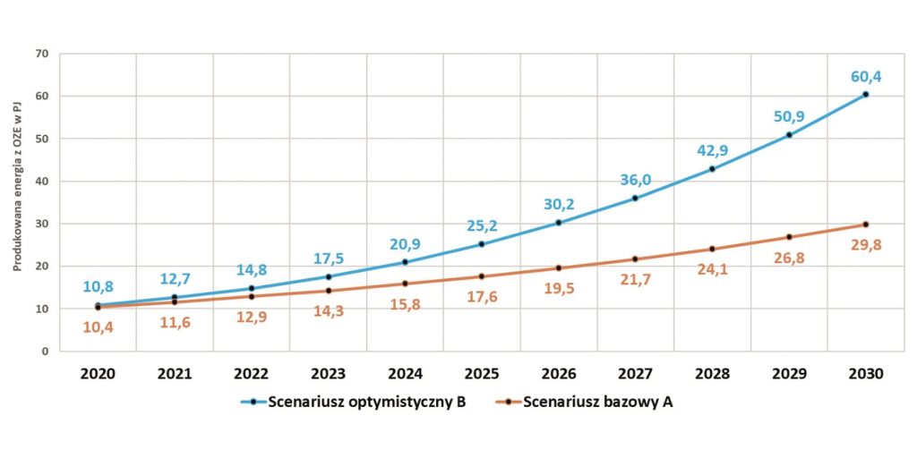 Scenariusze elektryfikacji ogrzewania w budynkach jednorodzinnych w Polsce  do 2030 roku