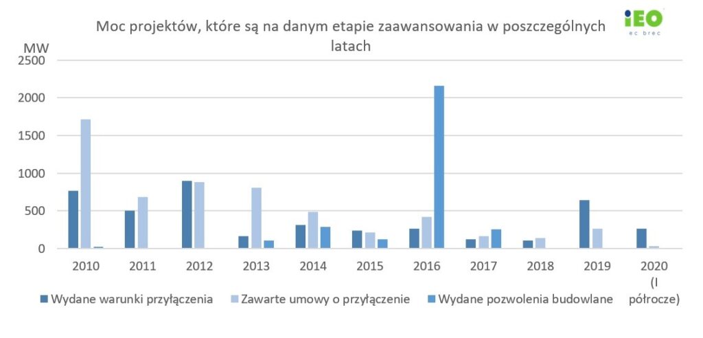 Zainteresowanie inwestorów projektami wiatrowymi w Polsce   a ustawa 10H