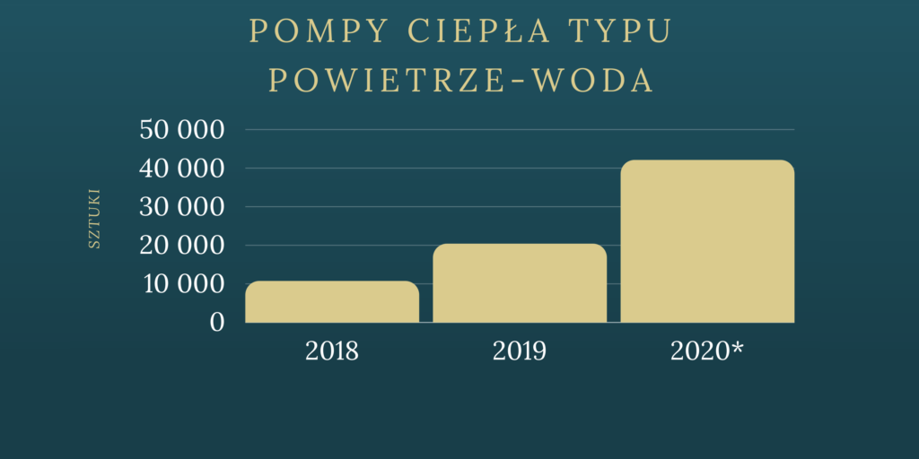 Boom na rynku pomp ciepła w Polsce  w I połowie 2020 r.