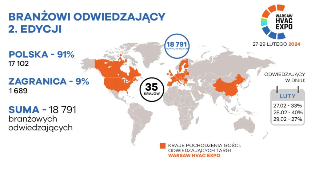 Warsaw HVAC Expo 2024 – podsumowanie