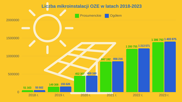 Już ponad 1,4 mln mikroinstalacji OZE w Polsce