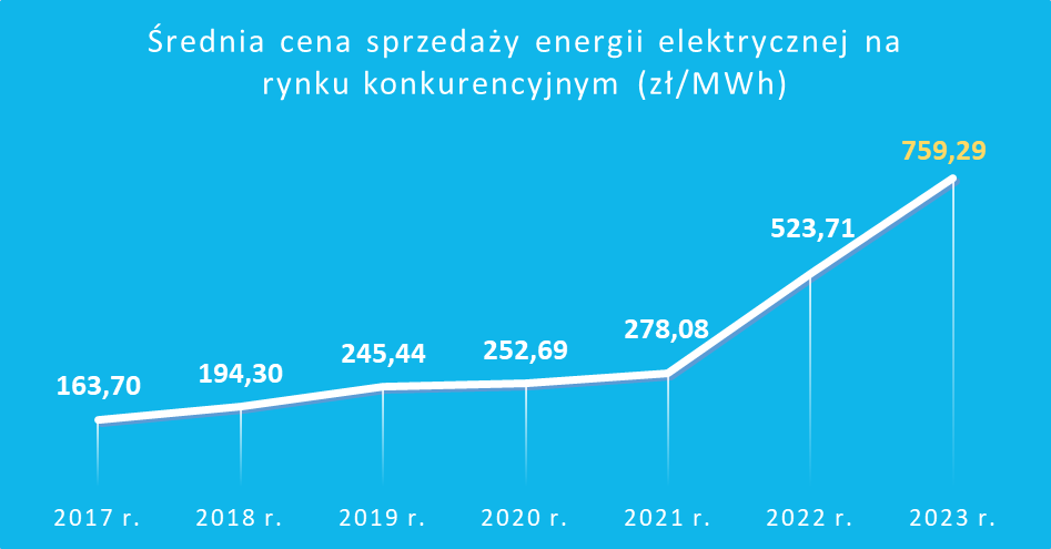 Średnie ceny sprzedaży energii elektrycznej w 2023 wyższe niż w 2022